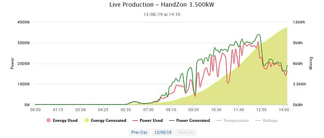 PVOutput power generated and used.jpg